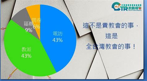 台灣基督徒比例2023|♦《2022年台灣教會普查報告》